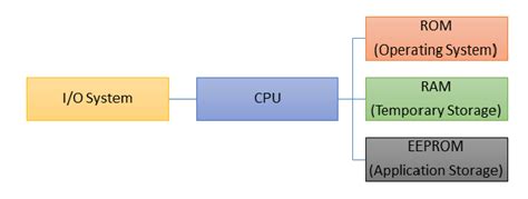 dth smart card reader|Smart Card : Architecture, Working, Types and Its Applications.